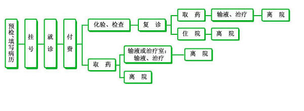 重庆协和医院就诊流程